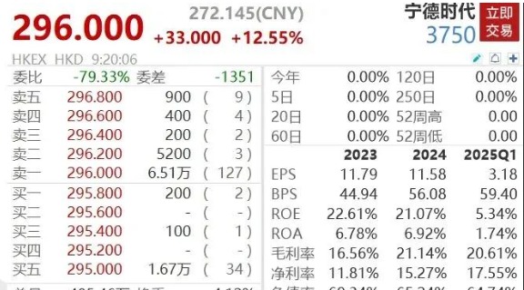 刚刚，“宁王”登陆港股，股价大涨12%！成年内全球最大IPO